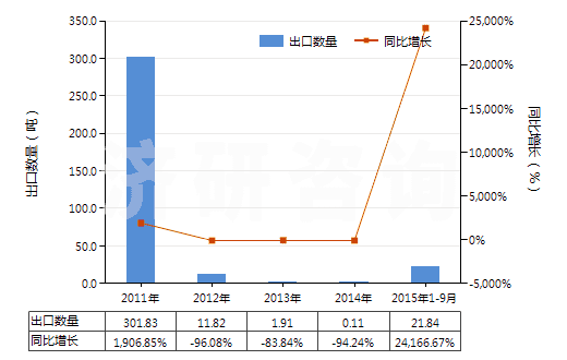 2011-2015年9月中國(guó)瀝青頁(yè)巖、油頁(yè)巖及焦油砂(HS27141000)出口量及增速統(tǒng)計(jì)